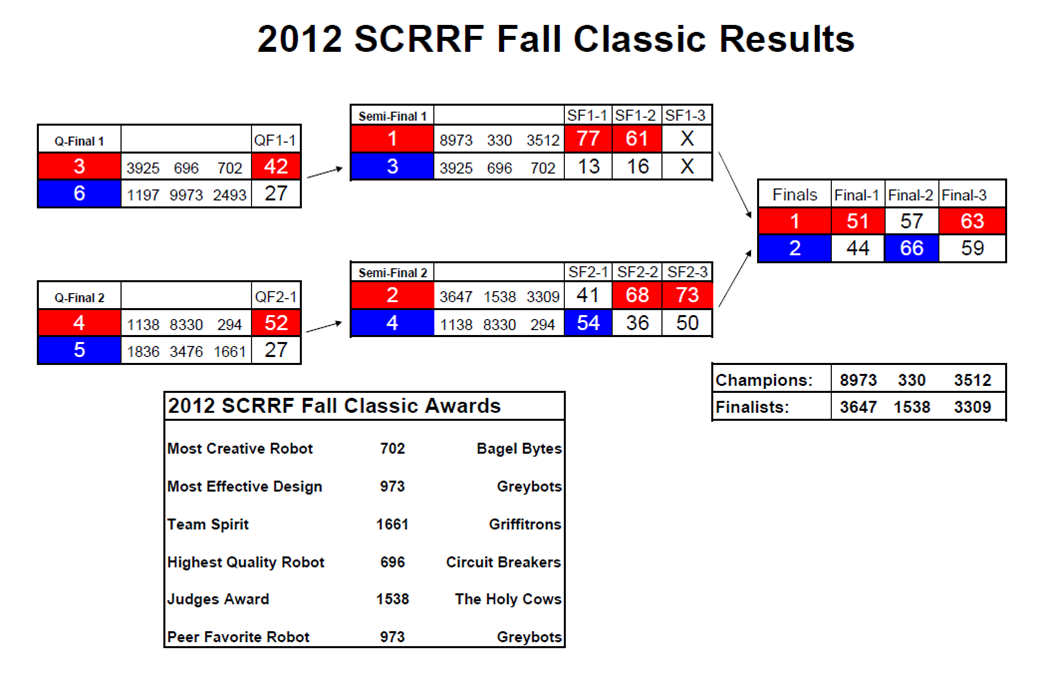 Final results for 2012 SCRRF Fall Classic